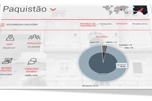 Paquistão: Tribunal «obriga» cristãos a declarar filiação religiosa na sua identificação